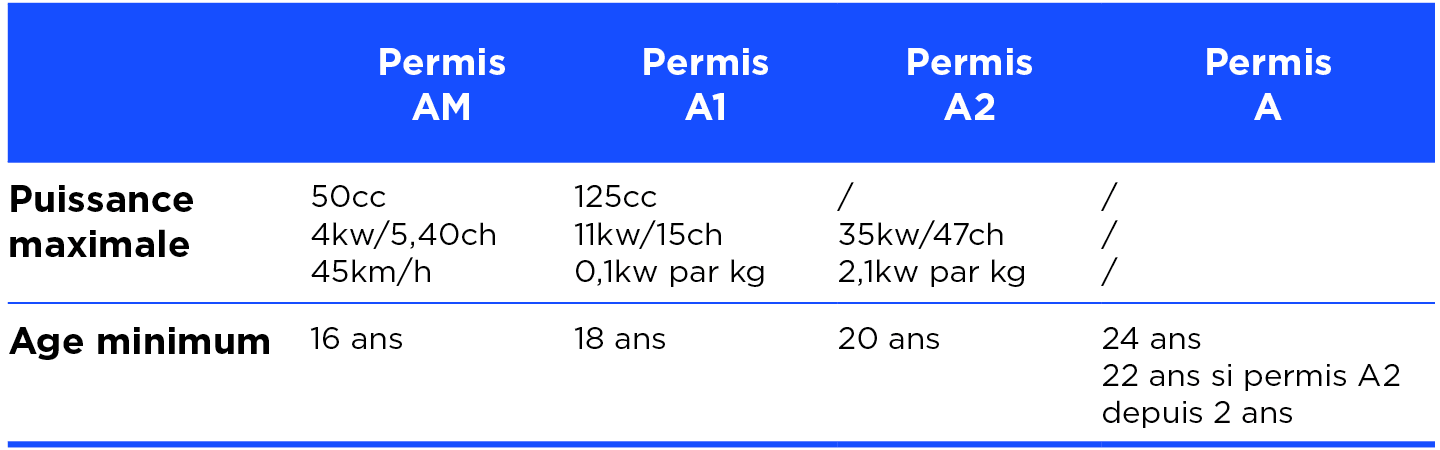 permis moto types