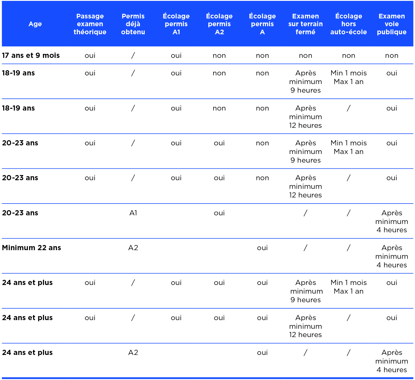 permis moto tableau récapitulatif