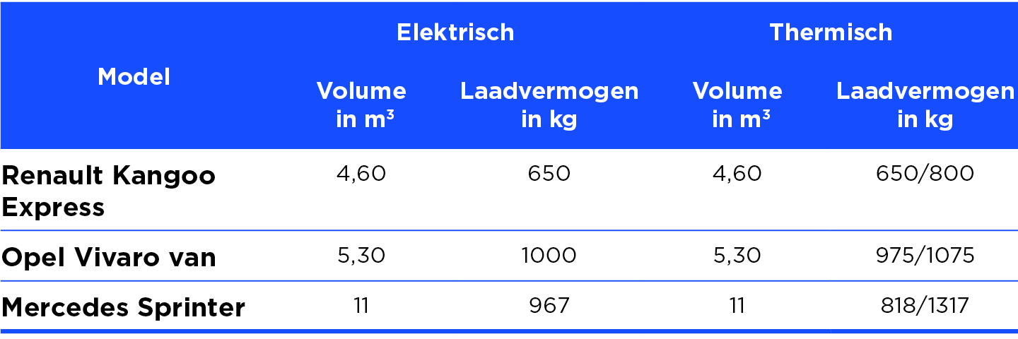 elektrische bestelwagens VS thermisch