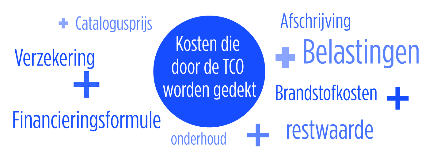 Kosten die door de TCO worden gedekt