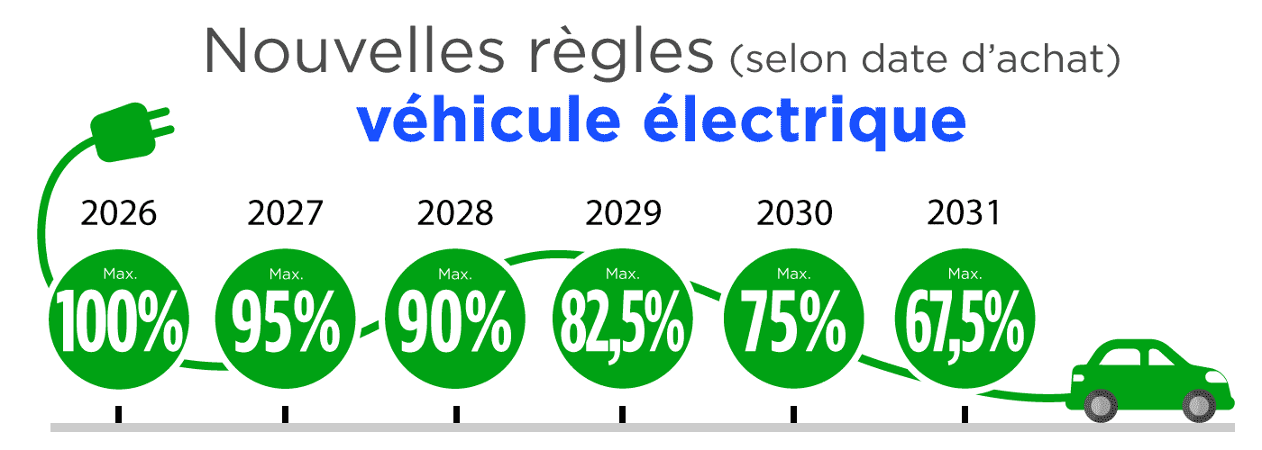 nouvelles règles véhicule électrique