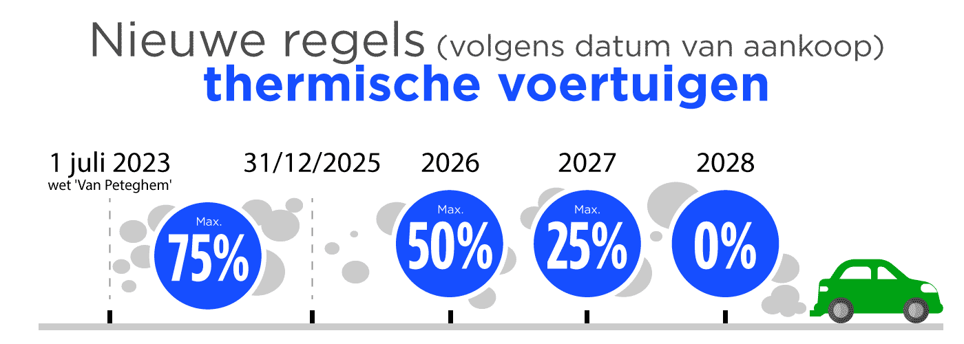 nieuwe regels thermische voertuigen